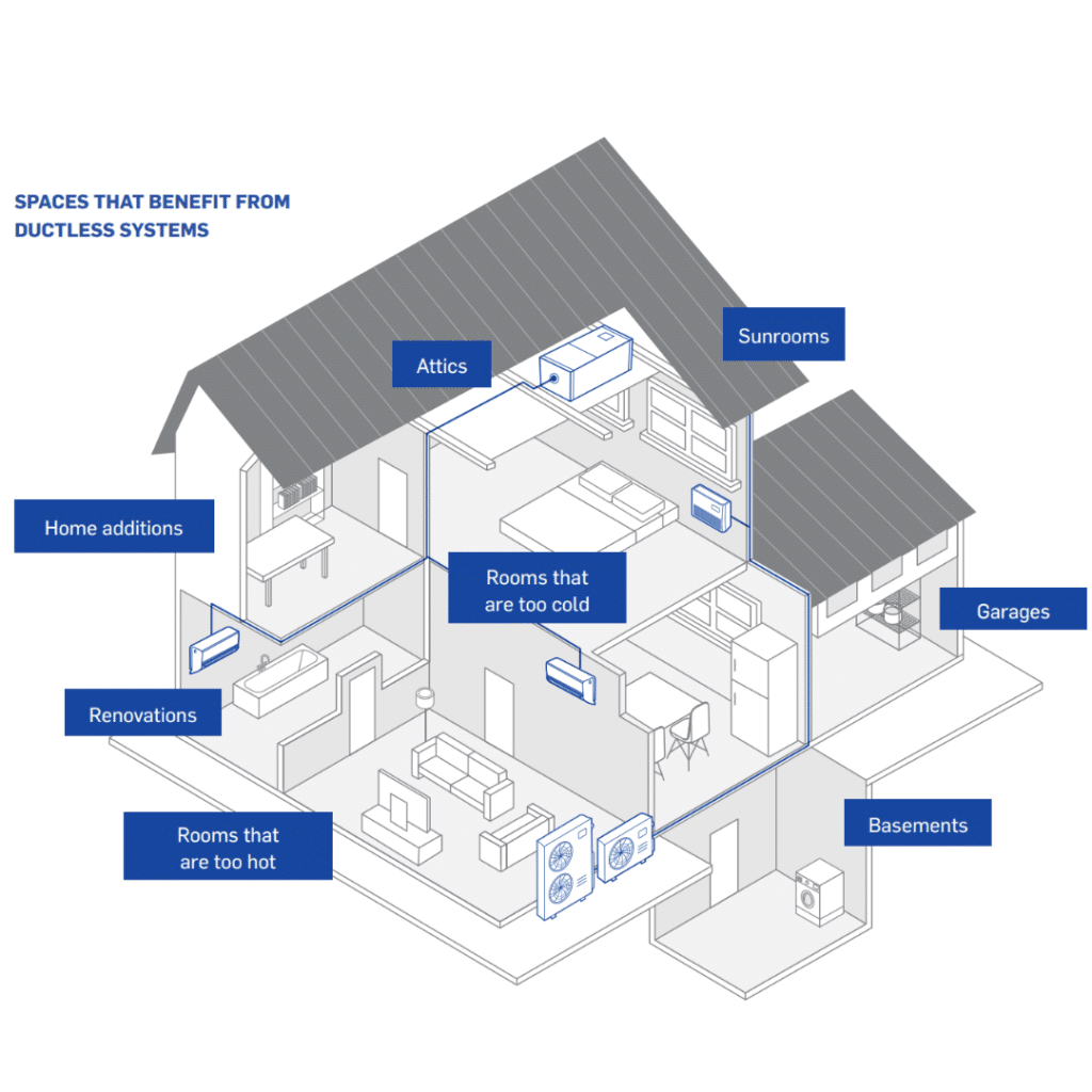Areas of a home where Ductless Mini Splits can be beneficial.